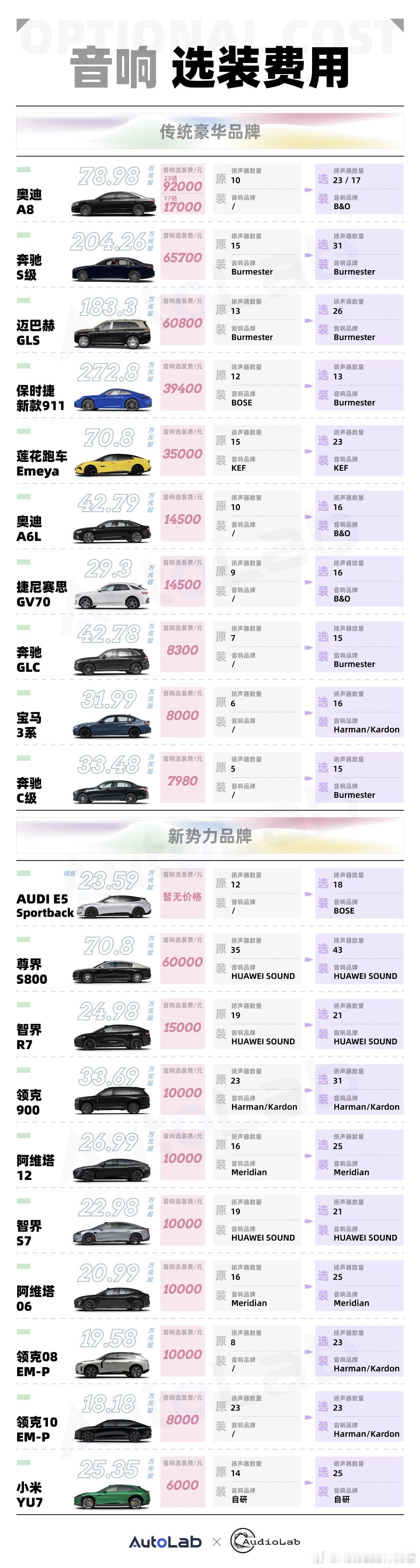 我们以传统豪华品牌和新势力品牌两大分类，各整理了10款较为有代表性的热门车型的音