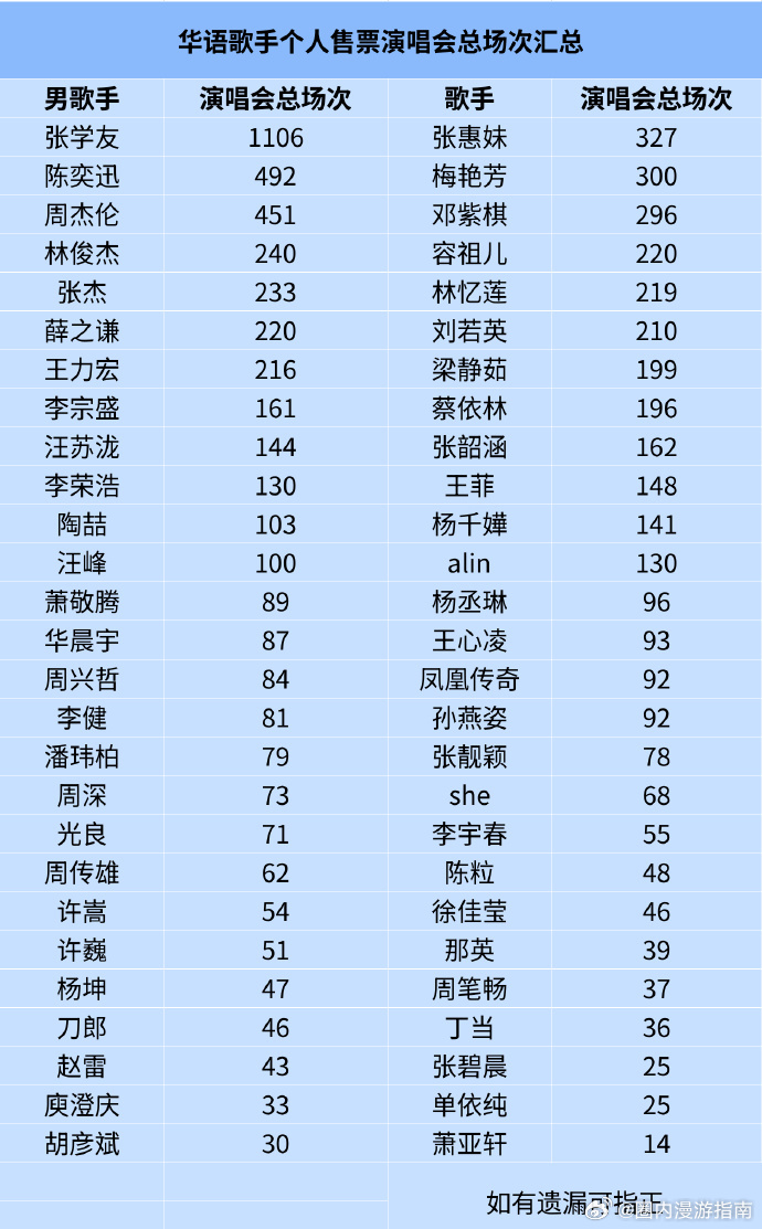 华语乐坛歌手演唱会总场次排行华语乐坛歌手演唱会总场次  这个榜单真的太清晰明了了