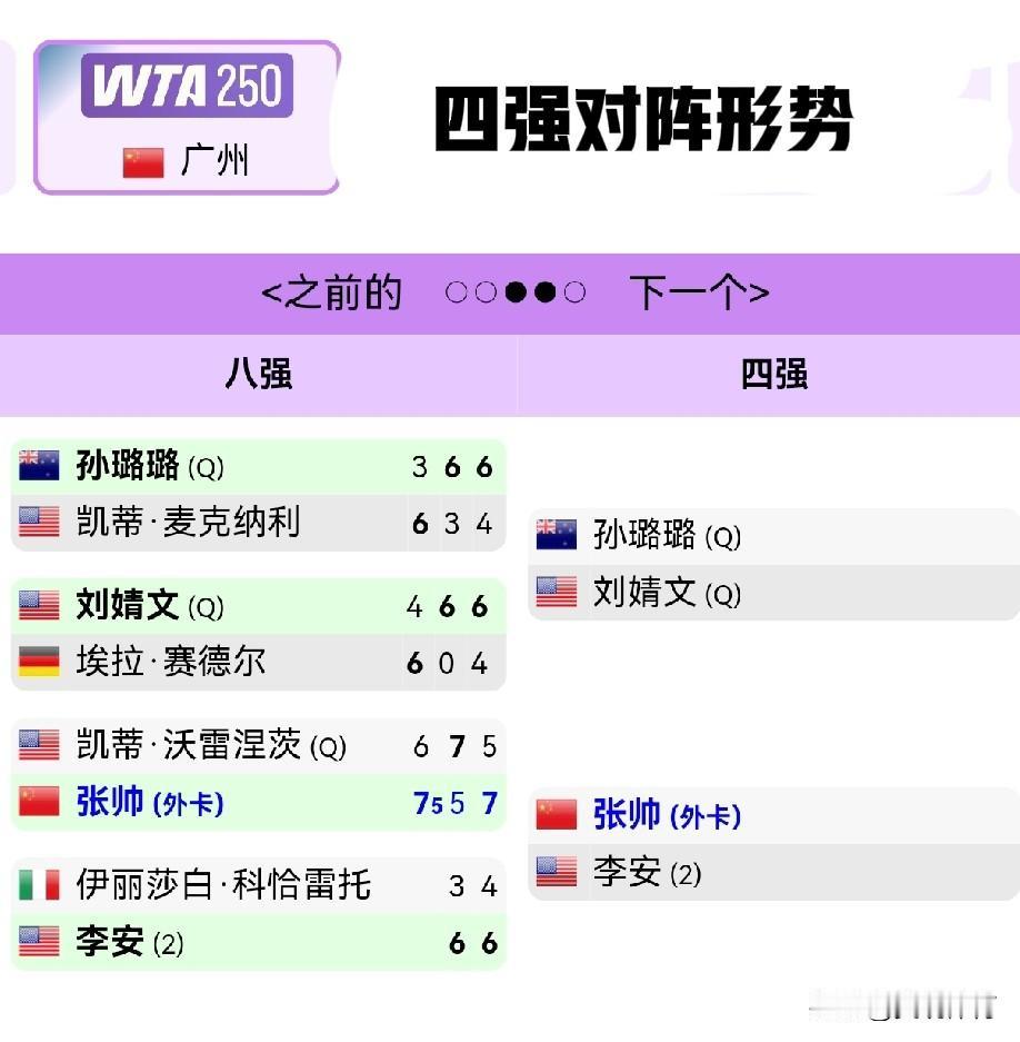 WTA250广州站四强产生：
四名华裔球员晋级，
一名中国选手，
一名外卡选手，