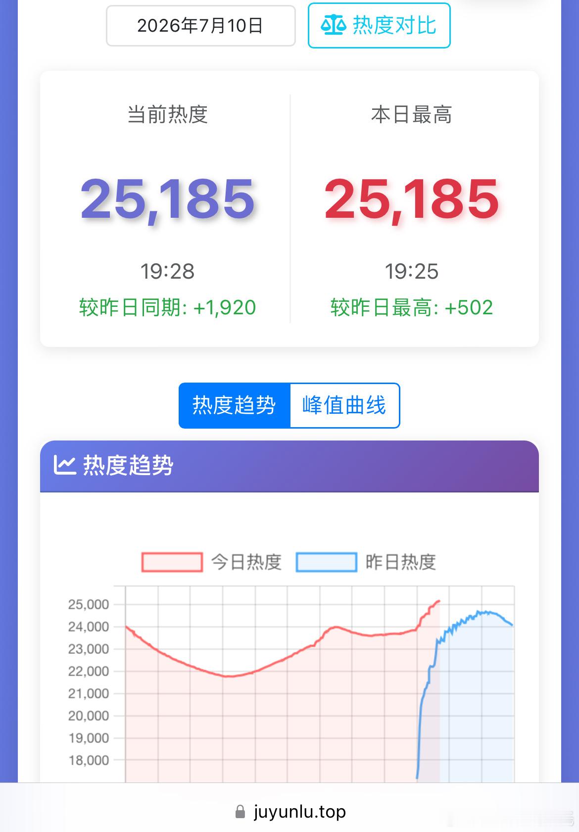 孟子义、何与百花杀腾讯站内热度值破25000，今晚热度可以破26000了吧孟子义