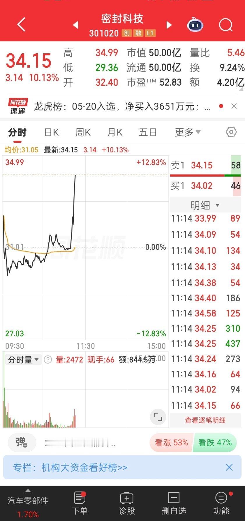 漂亮密封科技这波拉升值得点赞跟上的朋友吃肉 