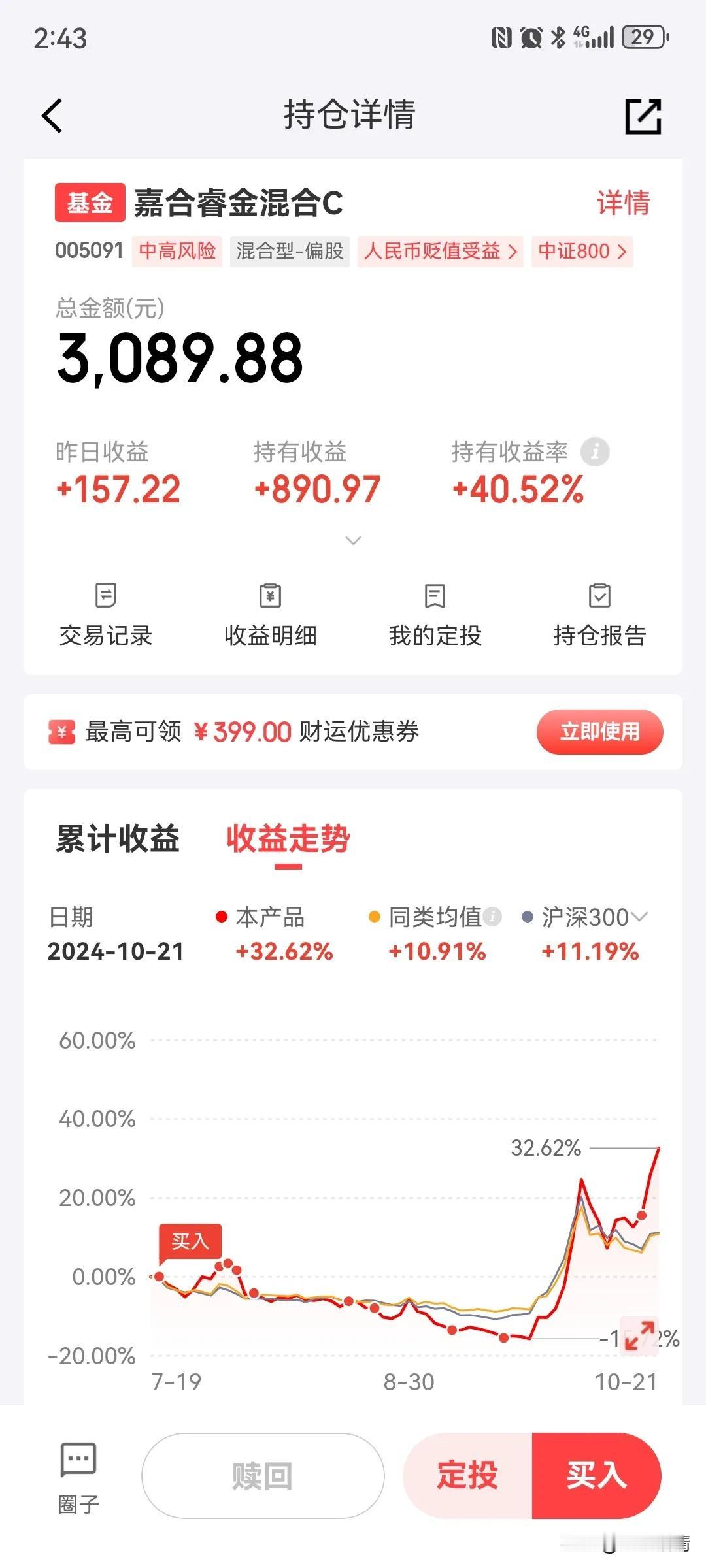 小仓位的基金也能有40个点的收益了，比较满足，今天止盈了！大盘整体应该问题不大，