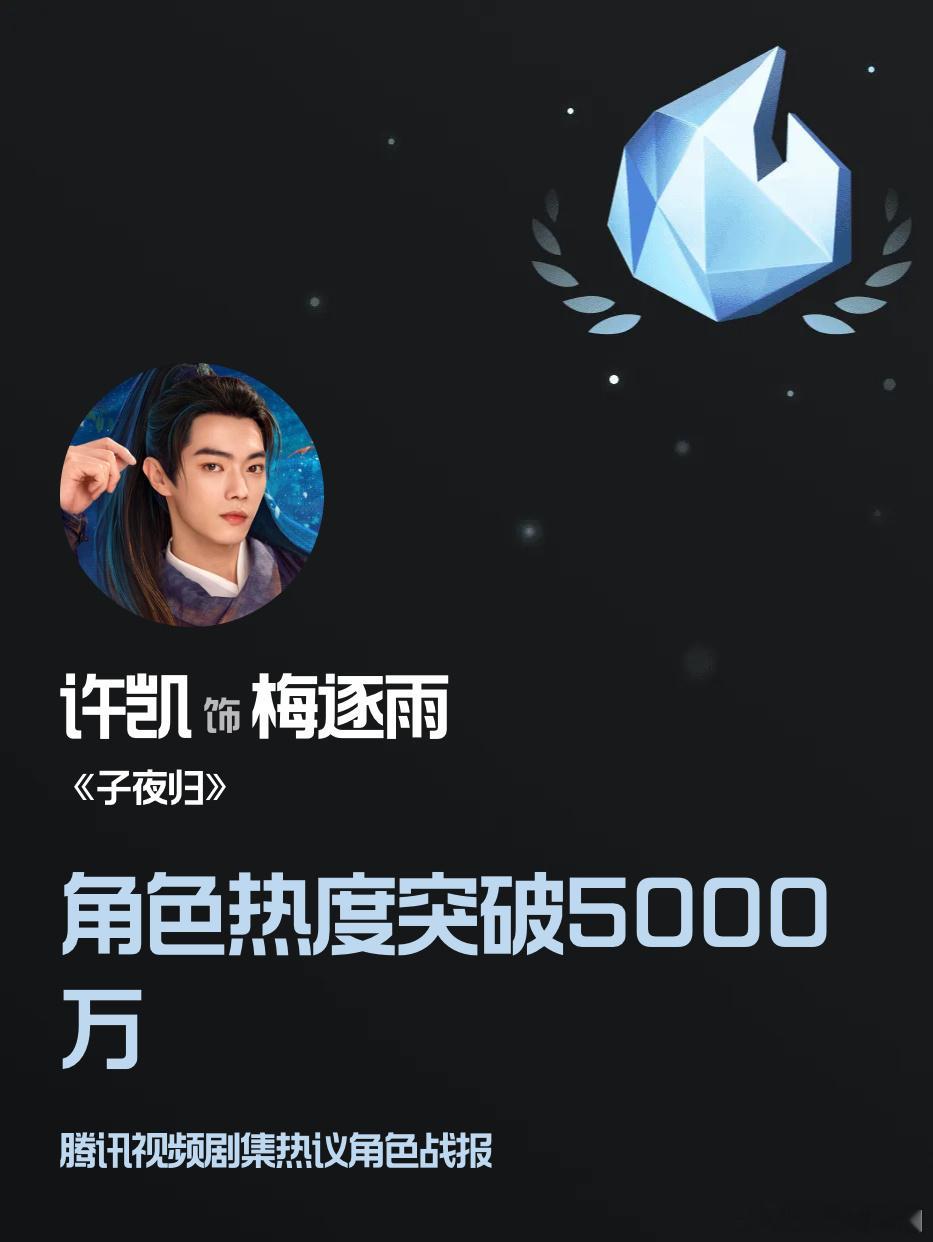 恭喜许凯梅逐雨个人角色热度破5000万！月榜第一，年榜第八！！子夜归热度也创下新