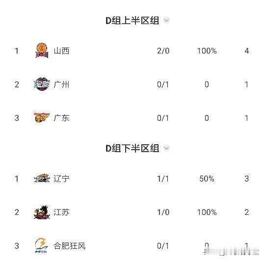 广东输山西！其实是在下一步棋，广东想借山西的手来淘汰辽宁，再携手山西小组出线，打