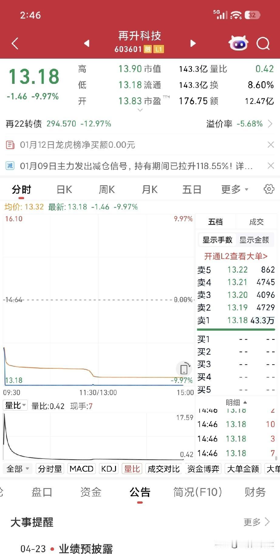再生科技令我痛不欲生
今日可算真切体会到了A股的“酸甜苦辣”
昨日建仓再升科技，