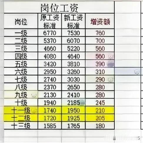 事业单位岗位工资新标准，中(789级)高(567级)级差别不大(五级比九级只多1