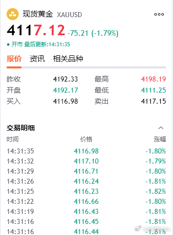 黄金黄金金价黄金4117-15位置多，止损4105位置，止盈4145位置。(个人
