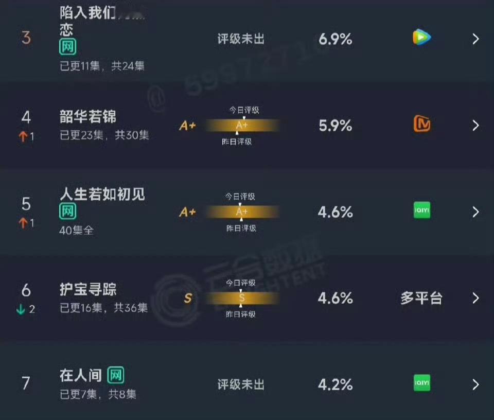 在人间第四天云合4.2%占比，血扑，今晚抬走，85花守门员稳坐了[允悲][允悲]