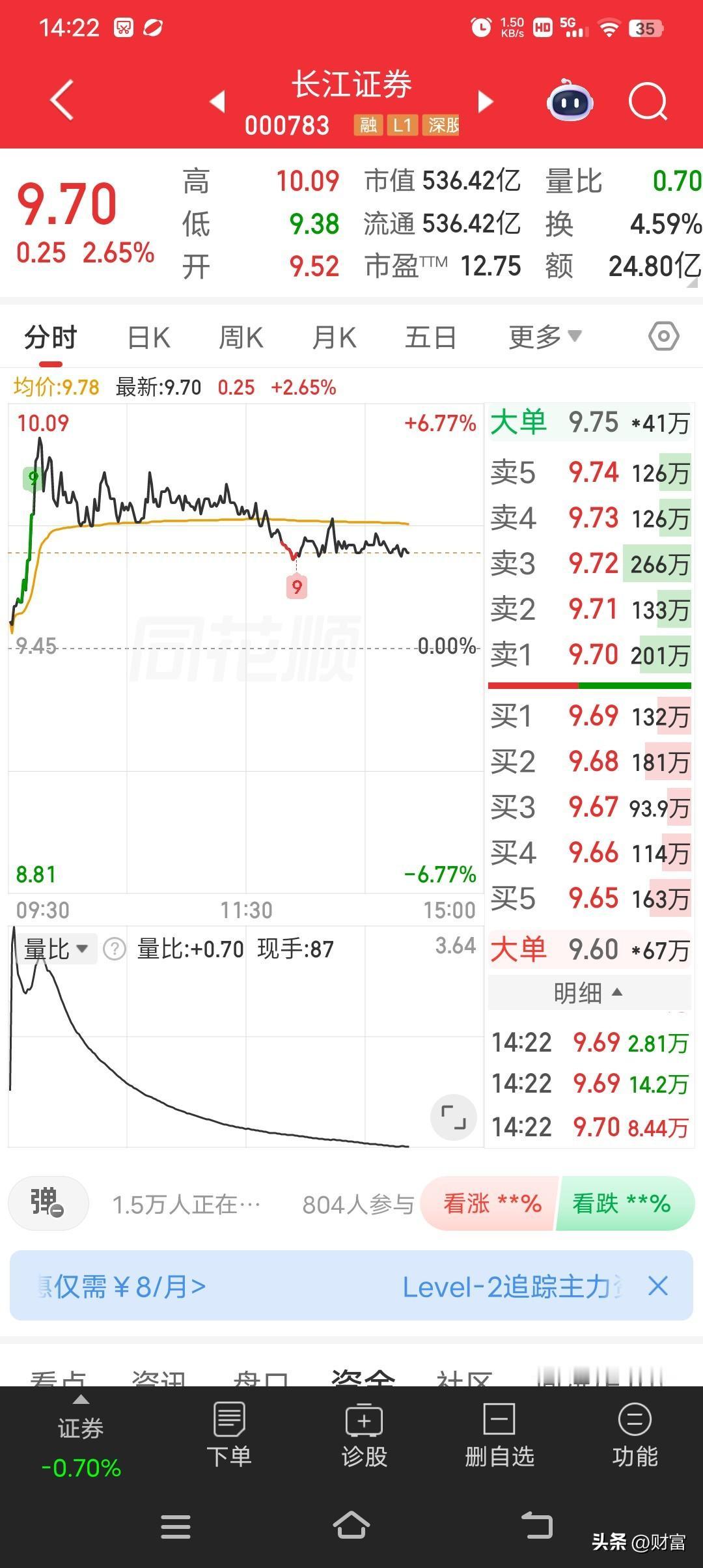 长江证券当前股价 9.70，在市场里有不少亮点。从热点情绪来看，它受金融板块热度