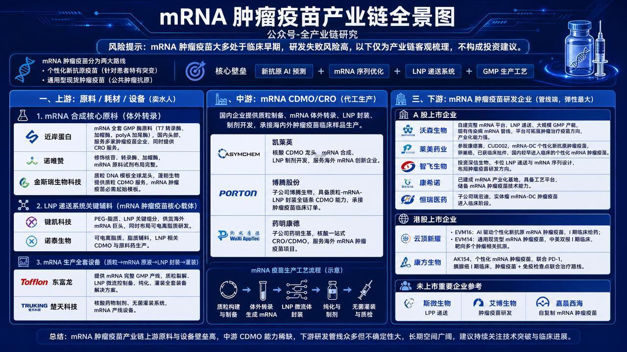 mRNA肿瘤疫苗产业链全景图