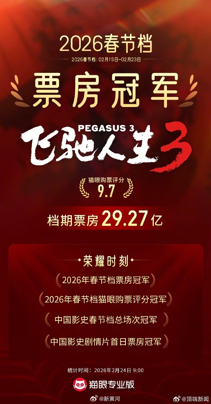 【#2026春节档电影票房全国排名#】 #2026春节档电影票房山东排名前三# 