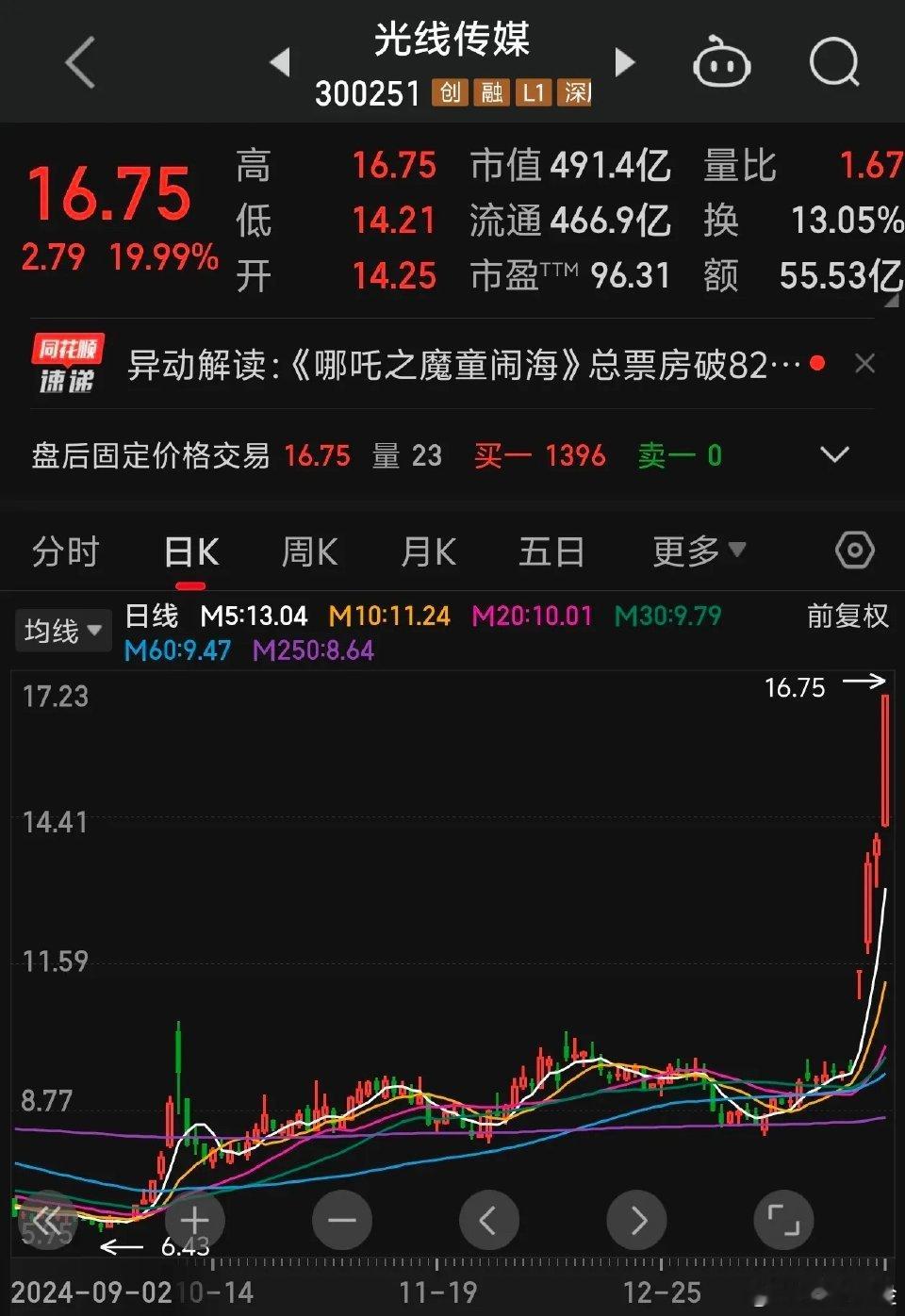 一部哪吒2引发了一波穿天牛市，光线传媒今日以20%涨停收盘，春节后累计涨幅达到7
