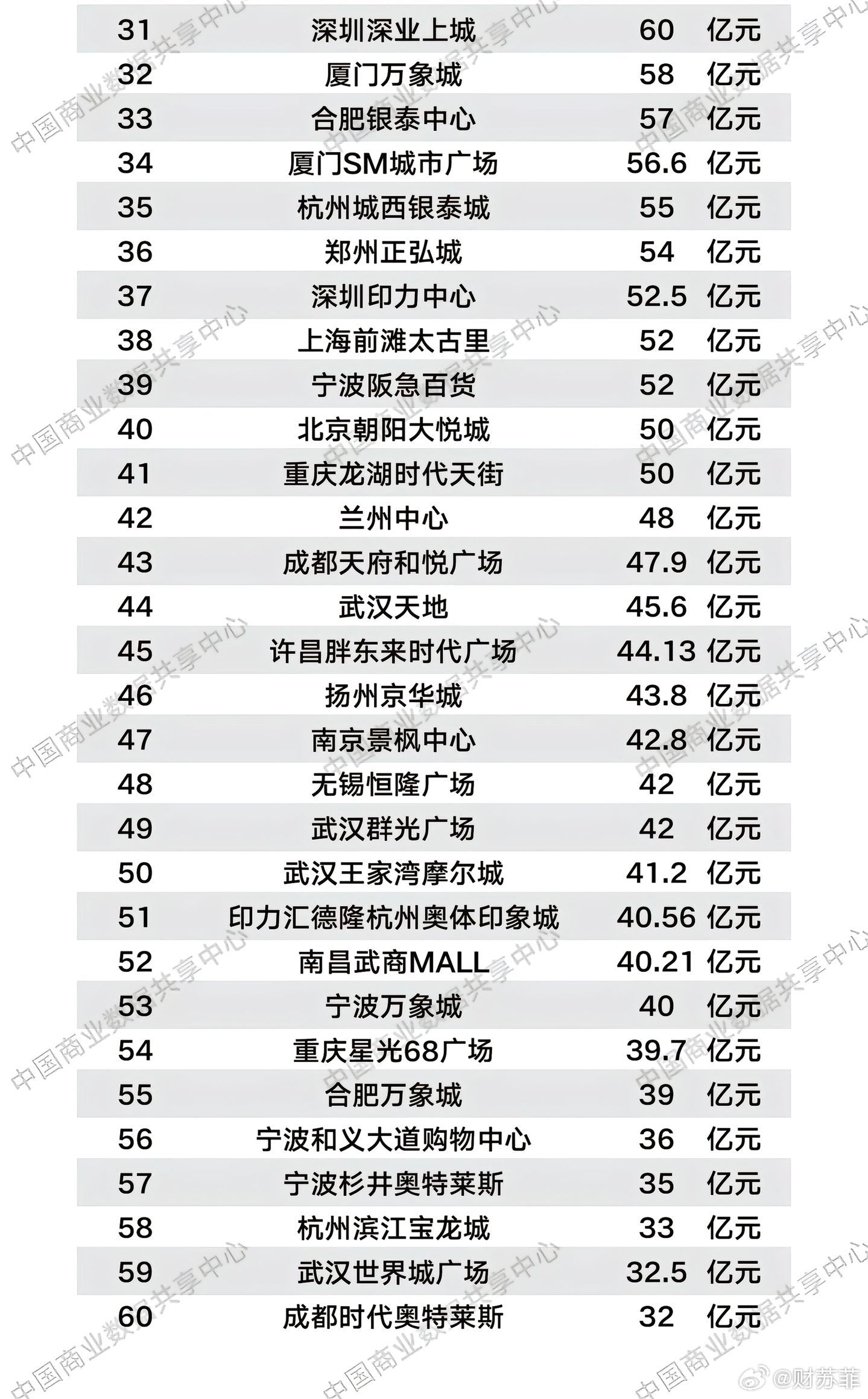 官方通报西安赛格商场一男子坠楼2024年中国商场销售额排名（部分名单），西安赛格
