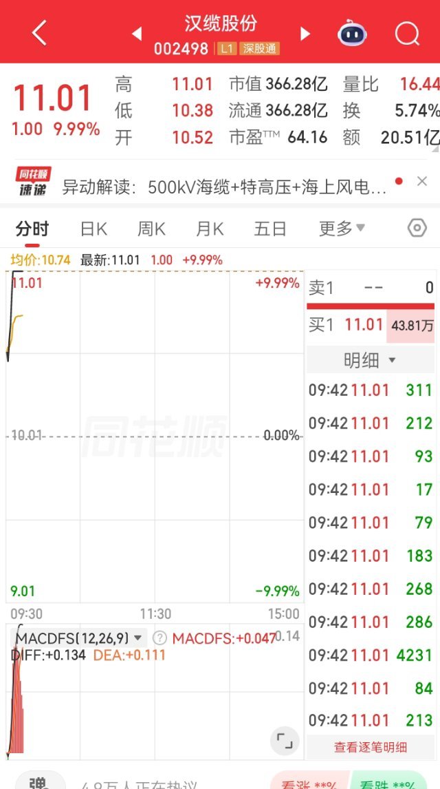 汉缆股份再度强势发力，早盘直接牢牢封死红盘！量能全面爆发，资金集中进场抢筹，顶板