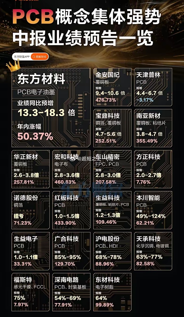 PCB板块业绩大爆发，分化行情下该抓上游还是终端进入中报预告披露窗口期，PCB产