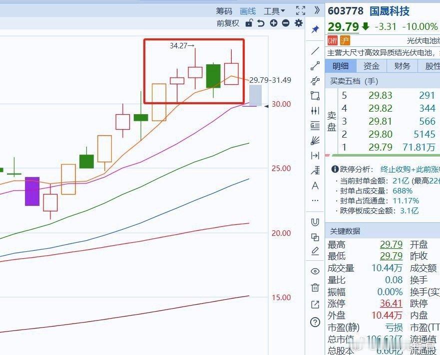 离谱！公司连亏6年，股价却暴涨10倍，A股魔幻一幕上演
 
A股市场总能出现让人