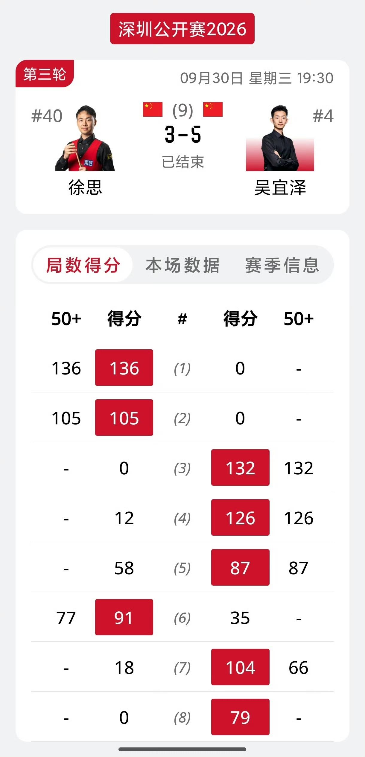 吴宜泽德比战胜徐思！世界排名第四的吴宜泽也是目前未被淘汰人气最高的世界冠军，面对
