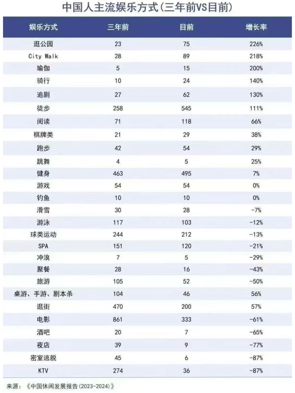 中国人主流娱乐方式 （三年前VS目前）  生活手记 ​​​
