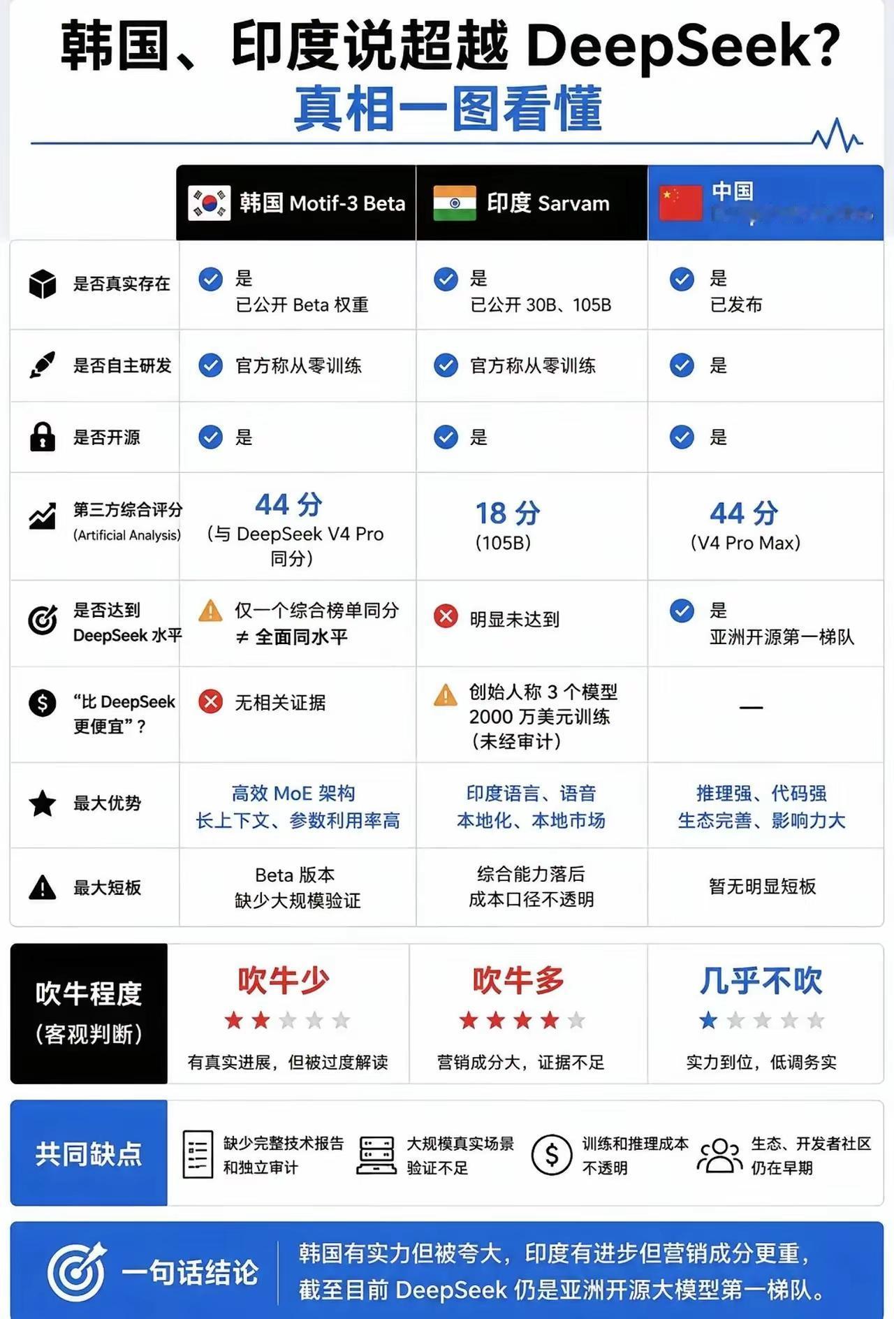 印度，韩国，都说他们的大模型超越DeepSeek。

印度，韩国算力底座全系Nv