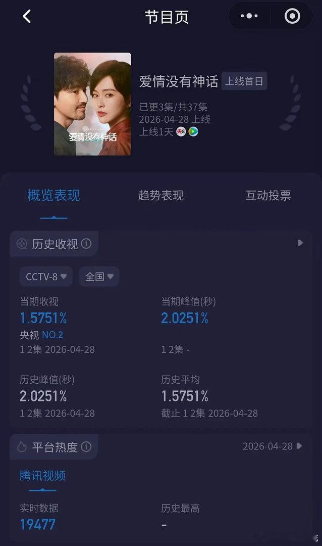 唐嫣新剧爱情没有神话是不是扑的有点狠了....目前各方面血扑首日热度没有1950