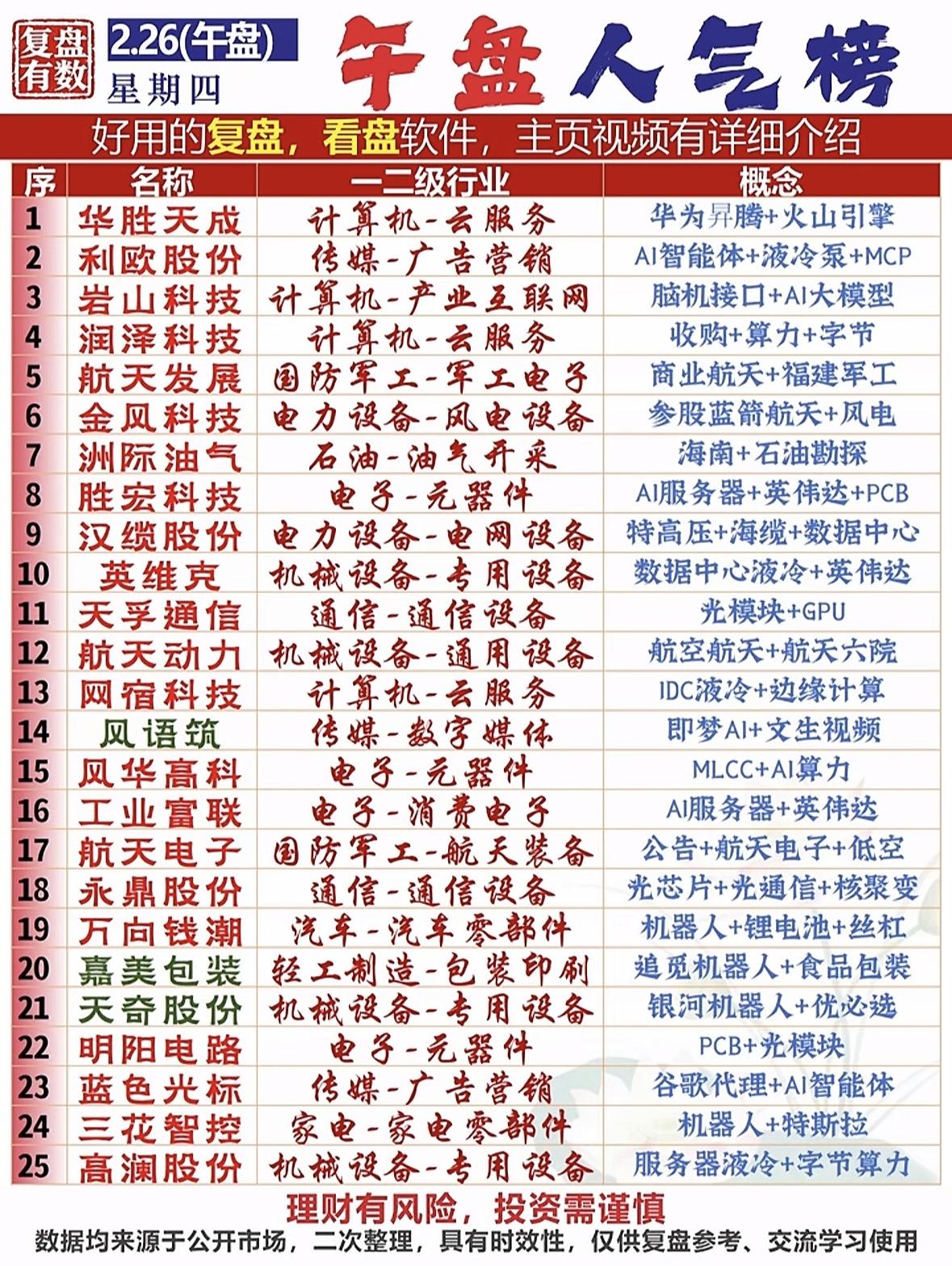 2月26日午盘人气榜出炉啦，这榜单就像股票界的热门榜单，能看出哪些股票是股民们的
