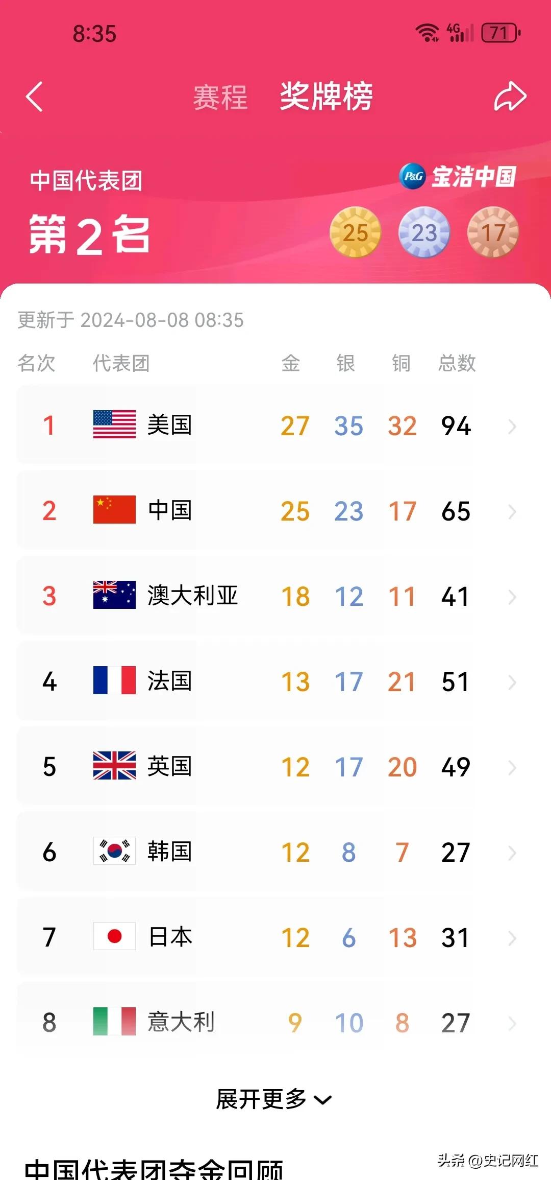 美国队成绩真的亮眼吗？目前来看，一骑绝尘，只有我们可能追上金牌数。
但是绝对的公