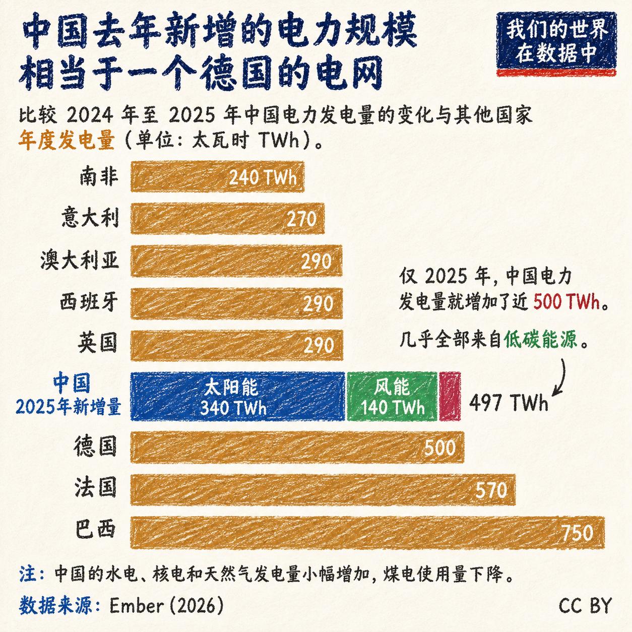 知道中国现在的绿能基建有多狂吗？光是2025一年，我们新增的电网规模就相当于整整