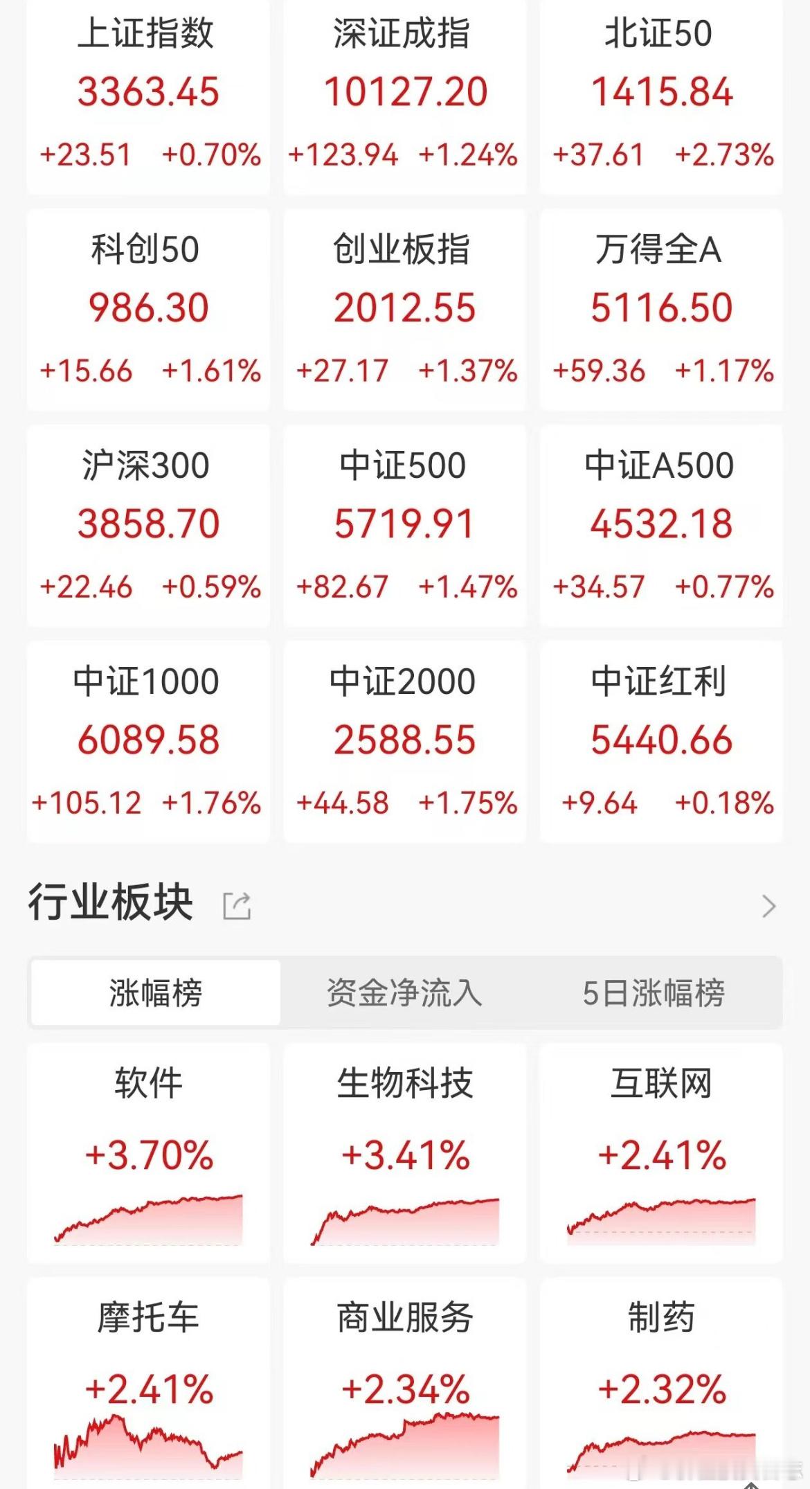 价值投资日志[超话] A股收评：三大指数齐涨！北证指数涨2.73%，EDA概念、