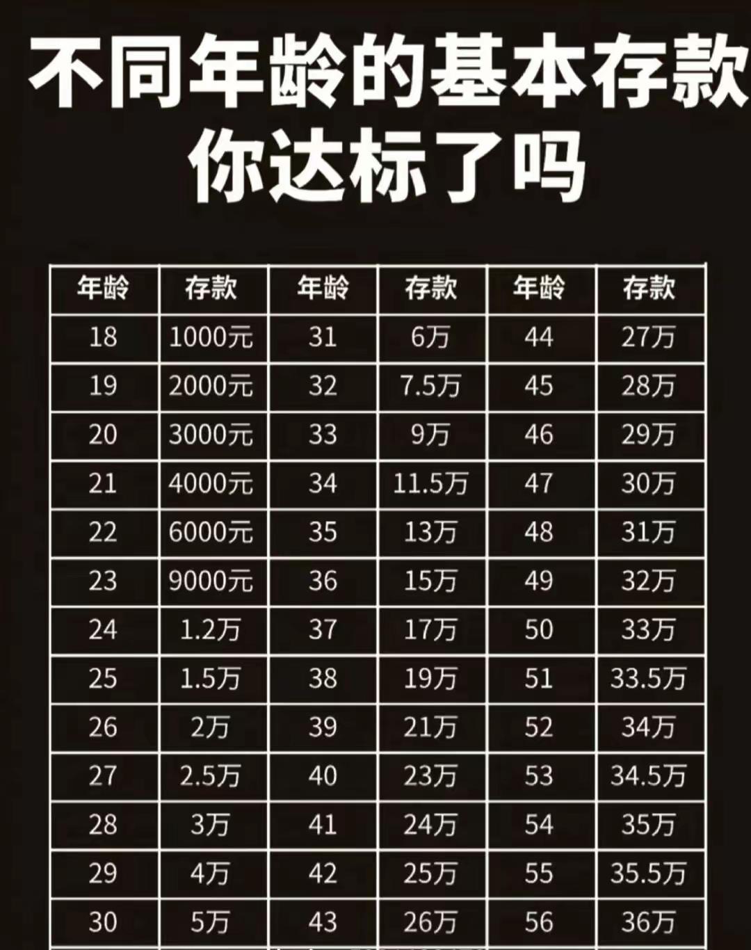 钱是你生活的底气，
你达标了吗？