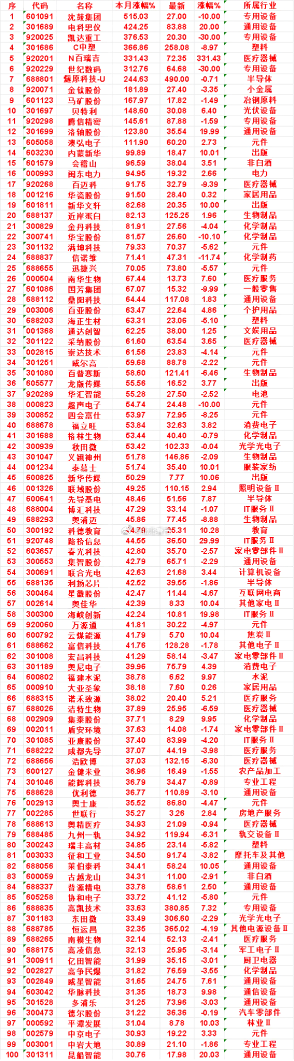 九月以来，整个市场“涨幅最多”的这些名单汇总一览沈鼓集团：本月涨幅 515.03