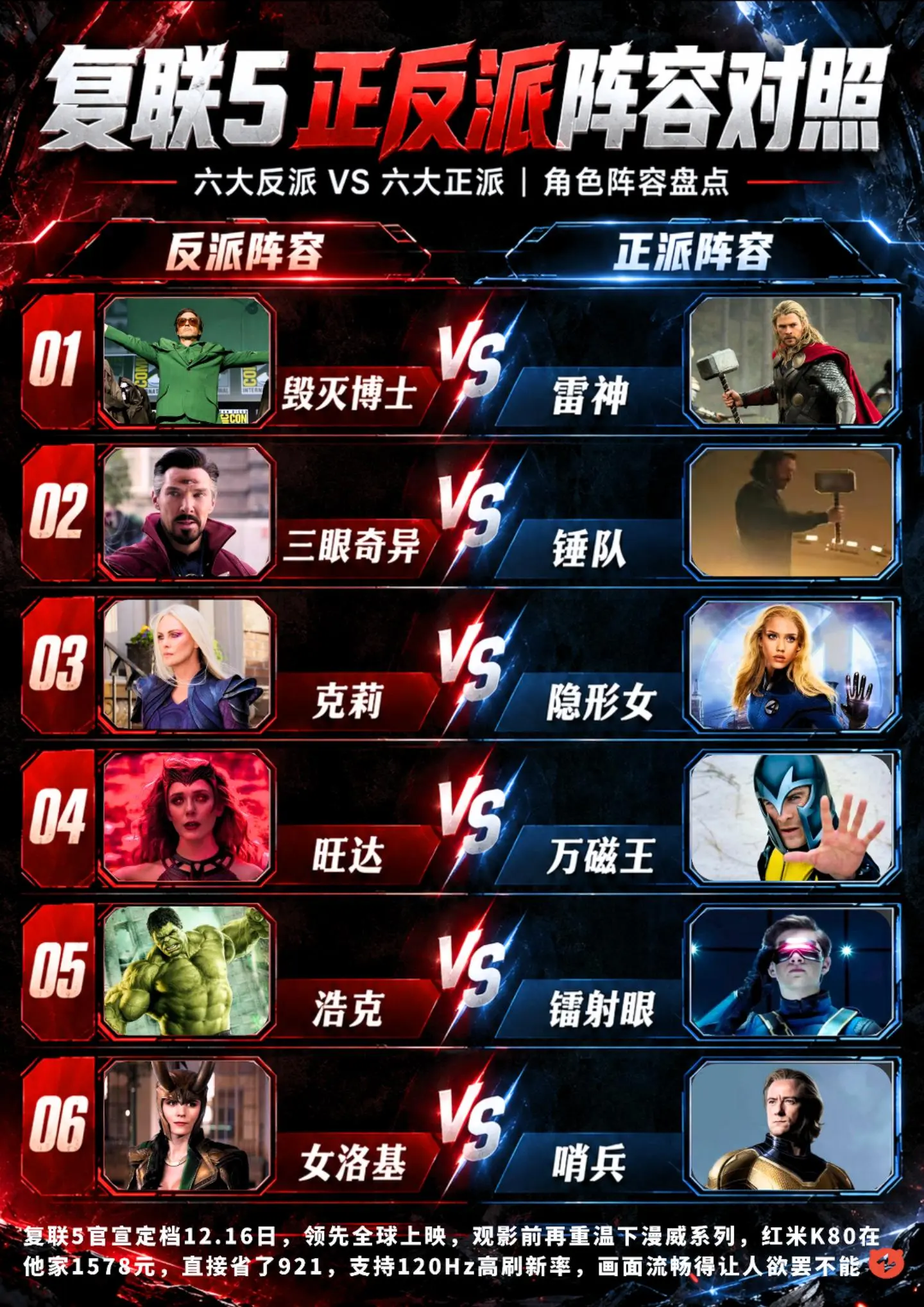 复仇者联盟5正反阵容英雄预测！雷神极限一拖五。