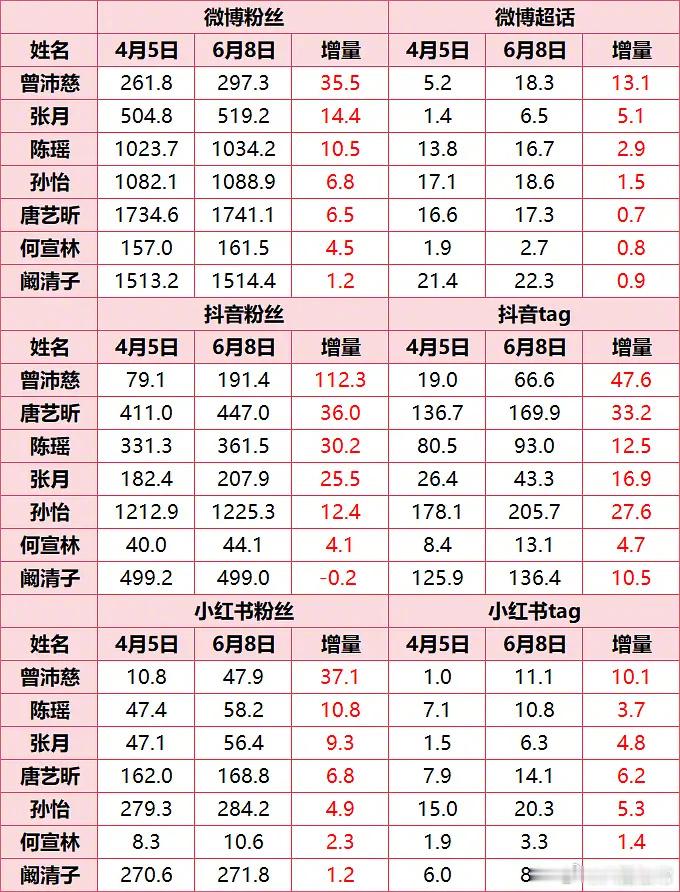 今年浪姐部分姐姐涨粉统计浪姐选歌结果乘风2026