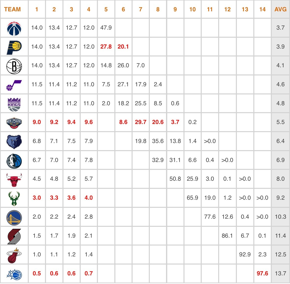 老鹰目前有12%的概率抽中状元签（鹈鹕+雄鹿），排在联盟第四。chinahawk