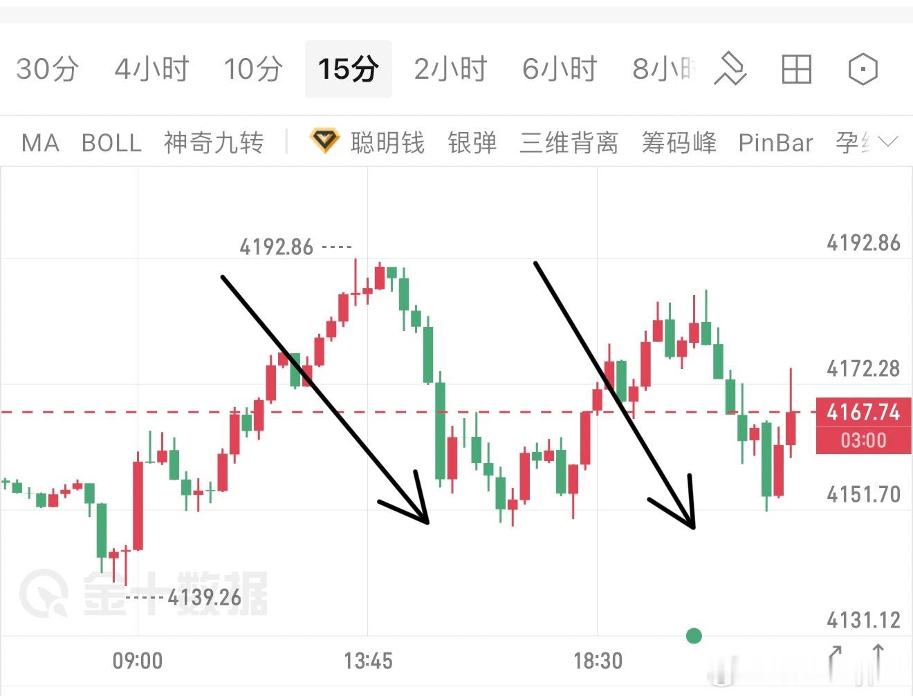 黄金，动能衰竭，策略4200上方看空，虽未给机会，但私下4190附近介入两次，都