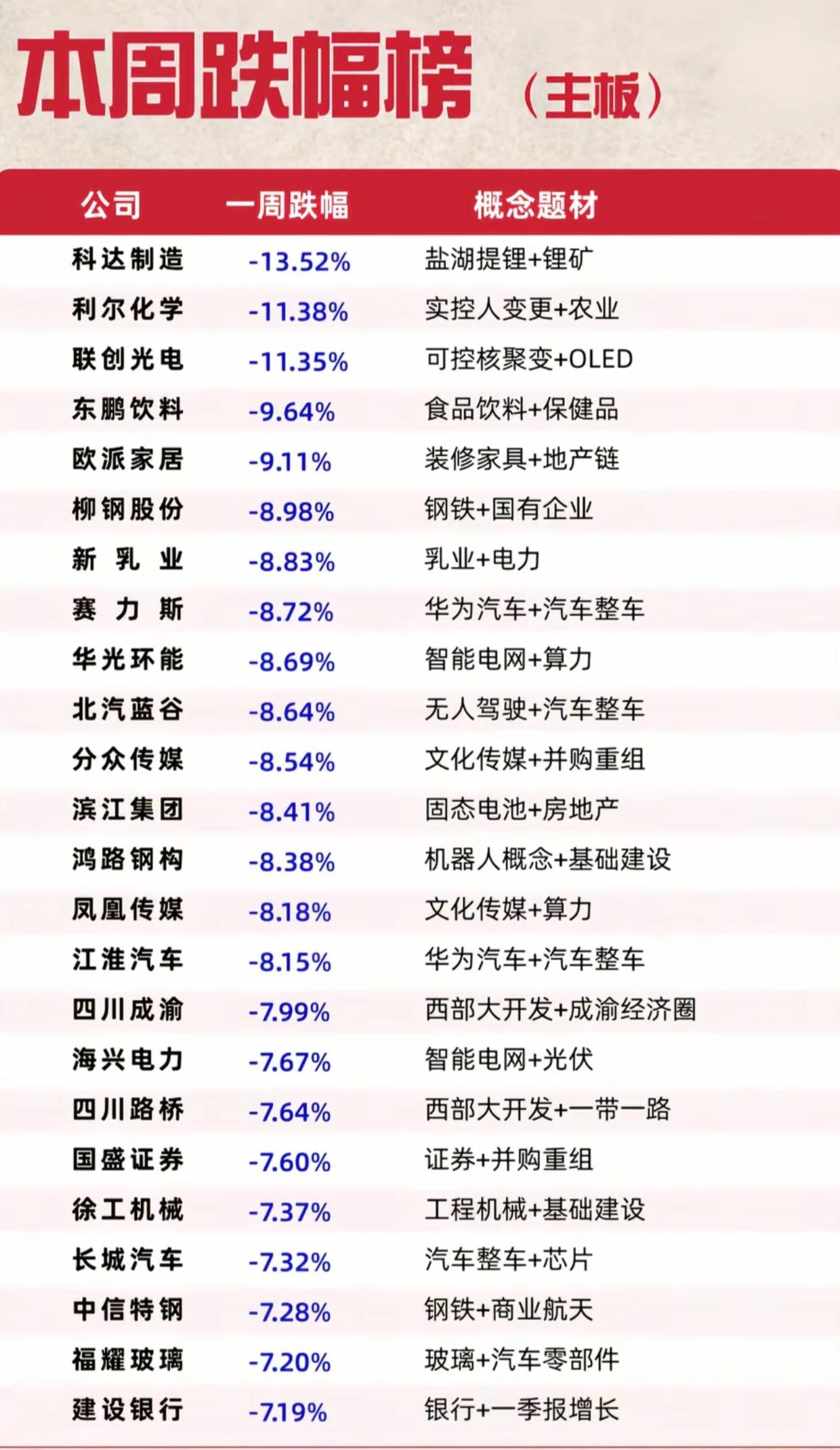 本周主板跌幅榜出炉！锂电、整车、地产链集体躺平，不少人悄悄踩坑

整理完本周主板