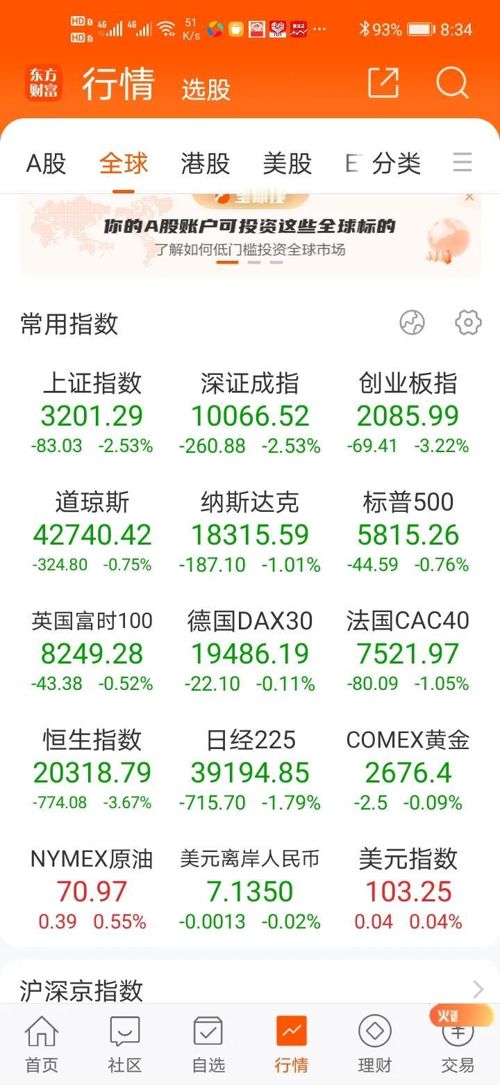 如果说昨天午后的快速杀跌是因为人民币汇率的跳水，那么今天行情依然就不乐观了，人民