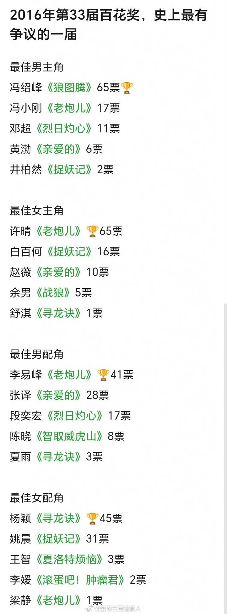 老炮儿男主角是冯小刚？ 