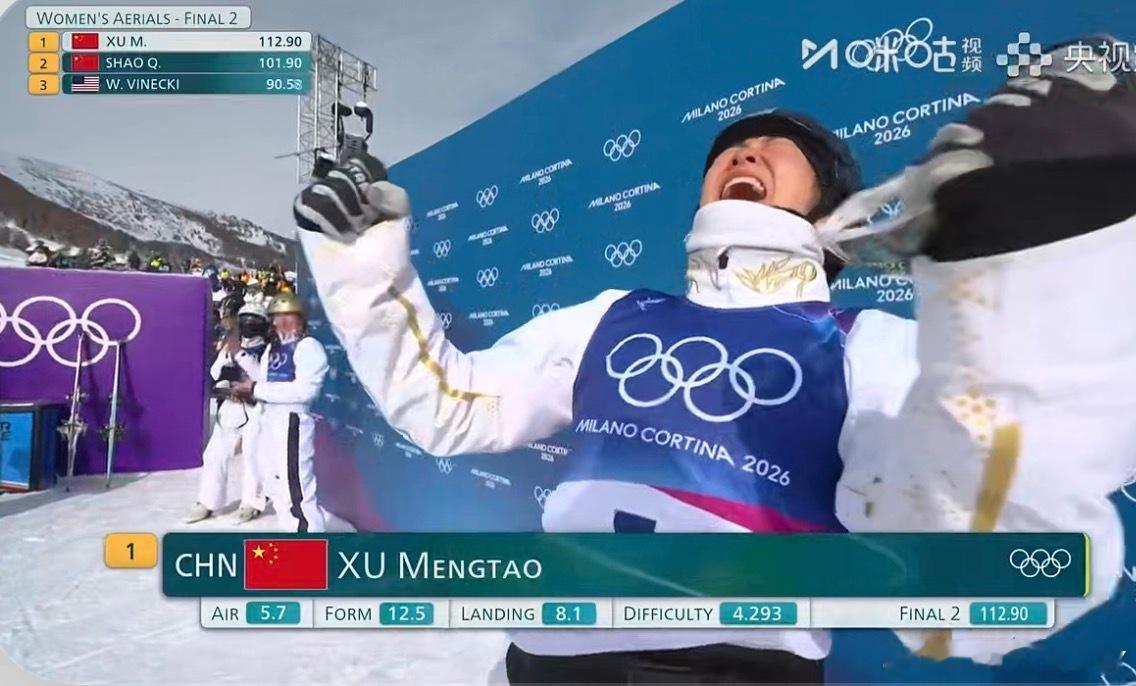 徐梦桃112.90分 现在排在出场的3位选手中的第一名全民聊冬奥