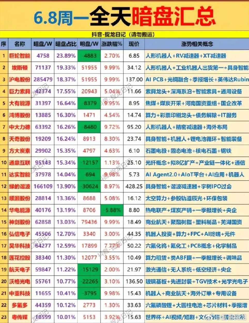 暗盘资金重仓全景：机器人算力抗跌，逆势锁定筹码！6月8日大盘大幅回调，这份全天暗