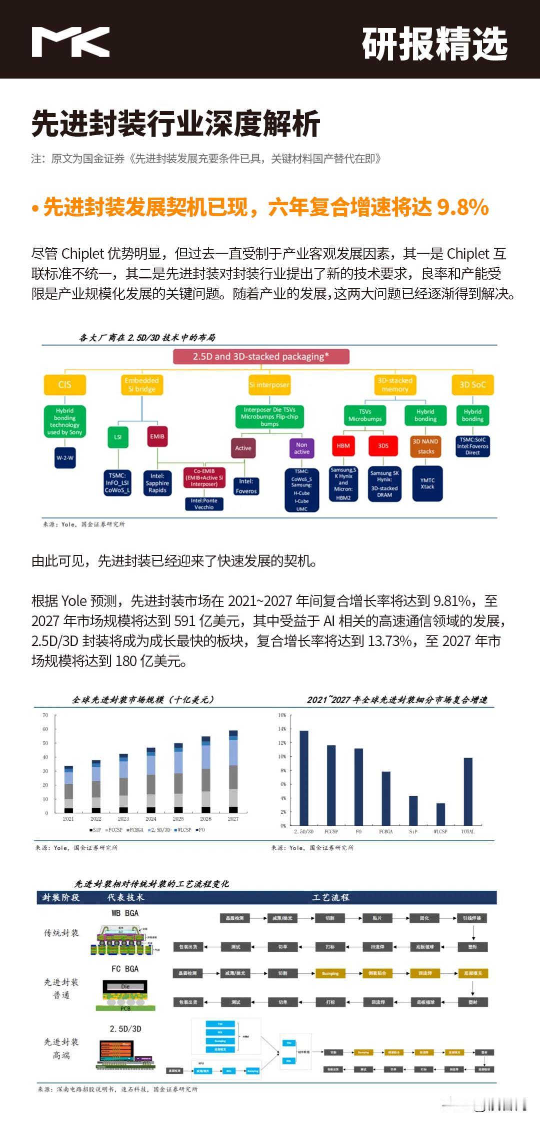 研报精选 | 先进封装六年复合增速将达9.8%
想了解完整研报，关注我，发送“研