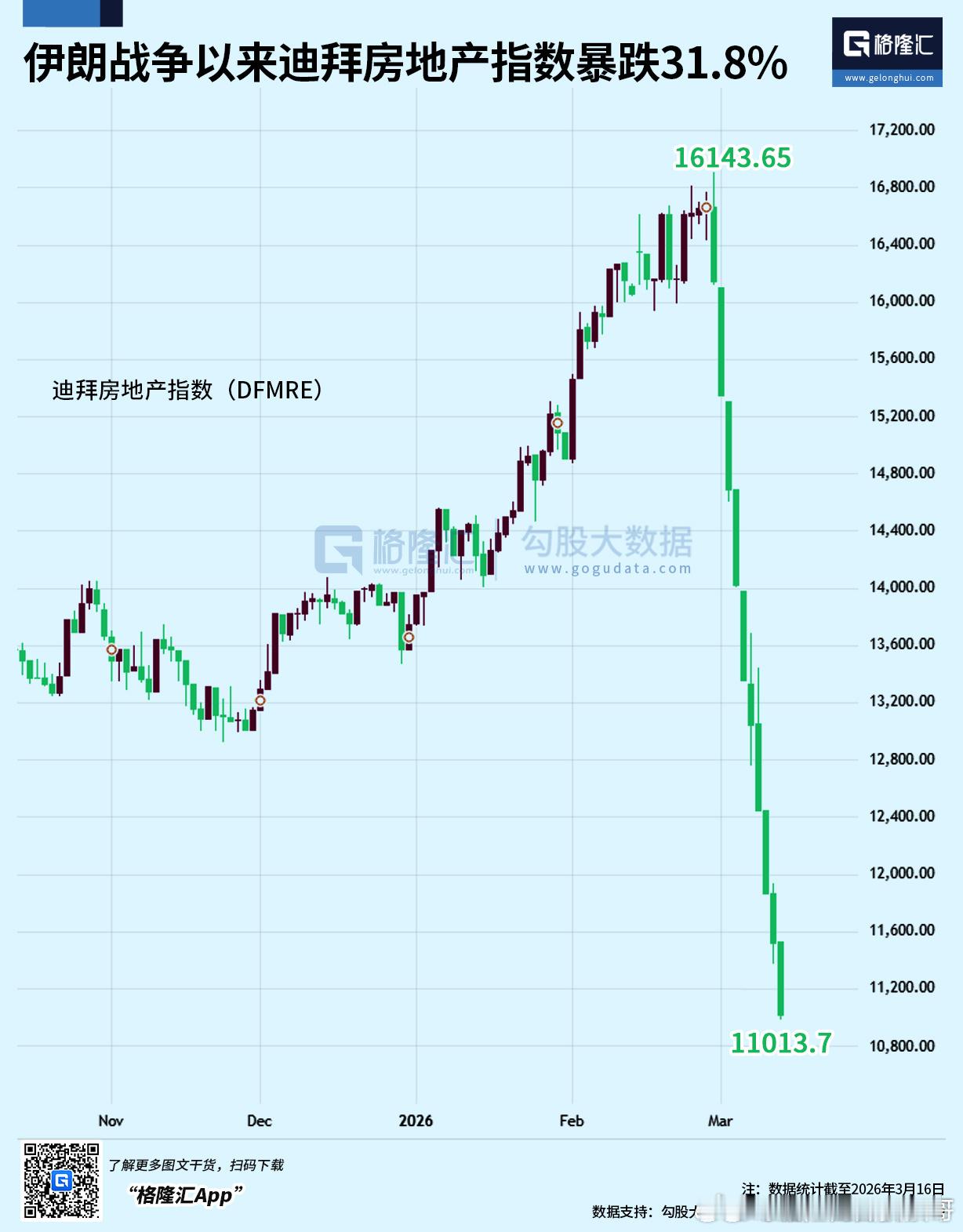 到底打仗对谁有影响。伊朗战争爆发以来迪拜房地产指数暴跌31.8% 。网友们不服气