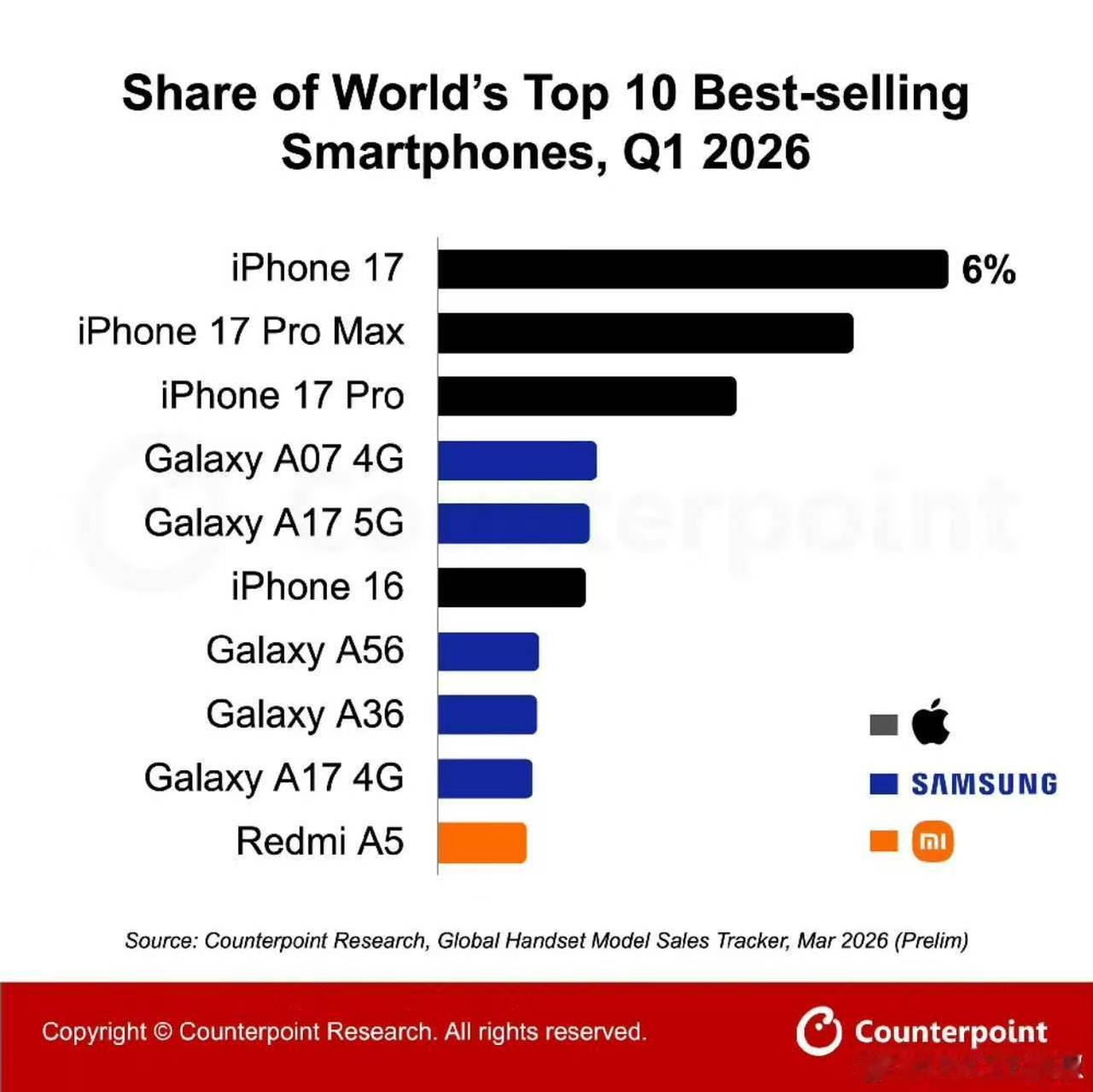 iPhone17横扫全球，包揽前三碾压安卓！

最新手机销量数据炸场！2026年