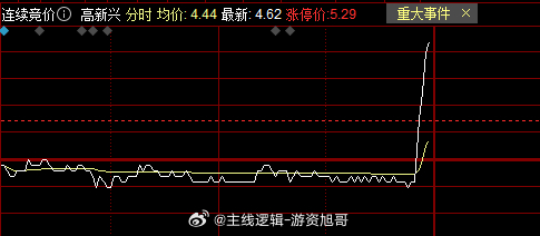 拉的倒是很快的，资金点火厉害，软件这块今日运气不错，#A股[超话]# ​​​