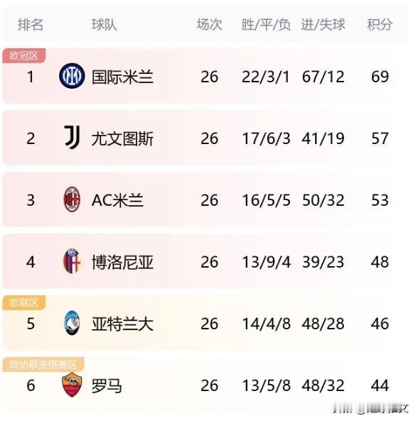 你知道，国际米兰本赛季唯一一场败绩是和谁踢的吗？ 

附国际米兰最近四场意甲比赛