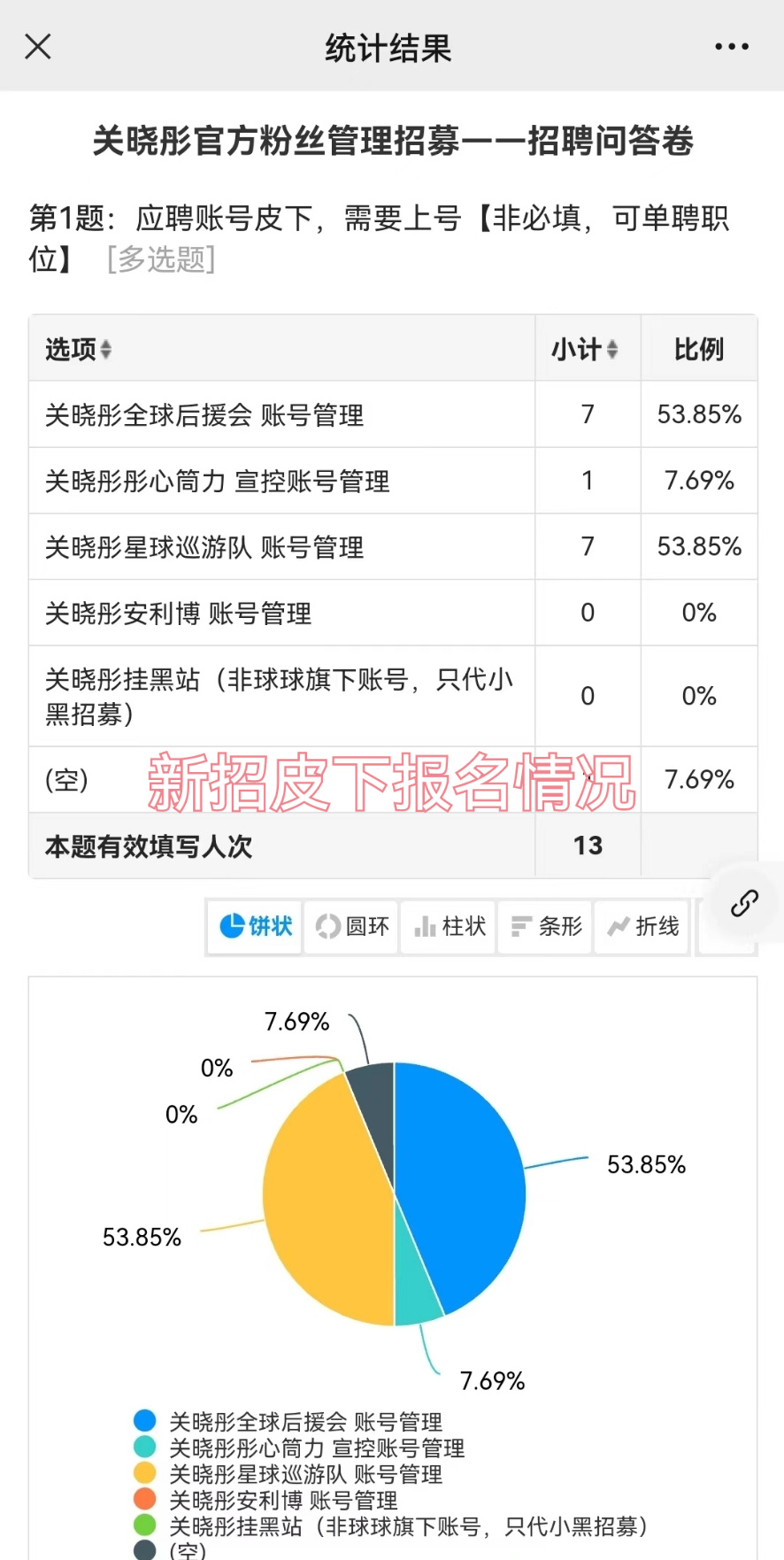 微博招新已结束，现公示，其中重复填写资料2人，分别填写2次和4次，总应聘人数9人