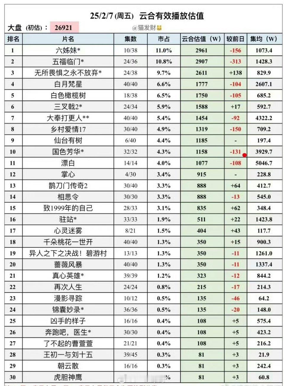 杨紫、李现《国色芳华》云合集均稳破4000w了 🥭云合史冠 