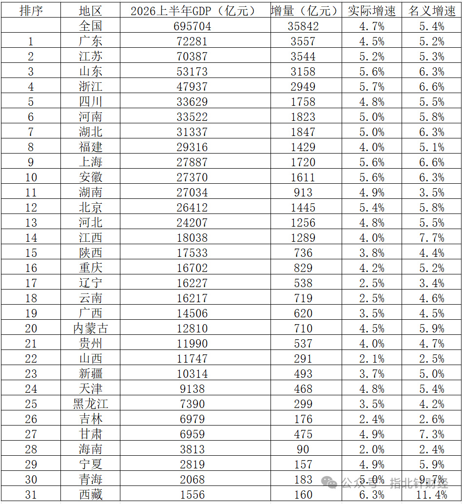 热点观点  今年上半年31省GDP增速“冰火两重天”：东部领跑、西部掉队，大分化