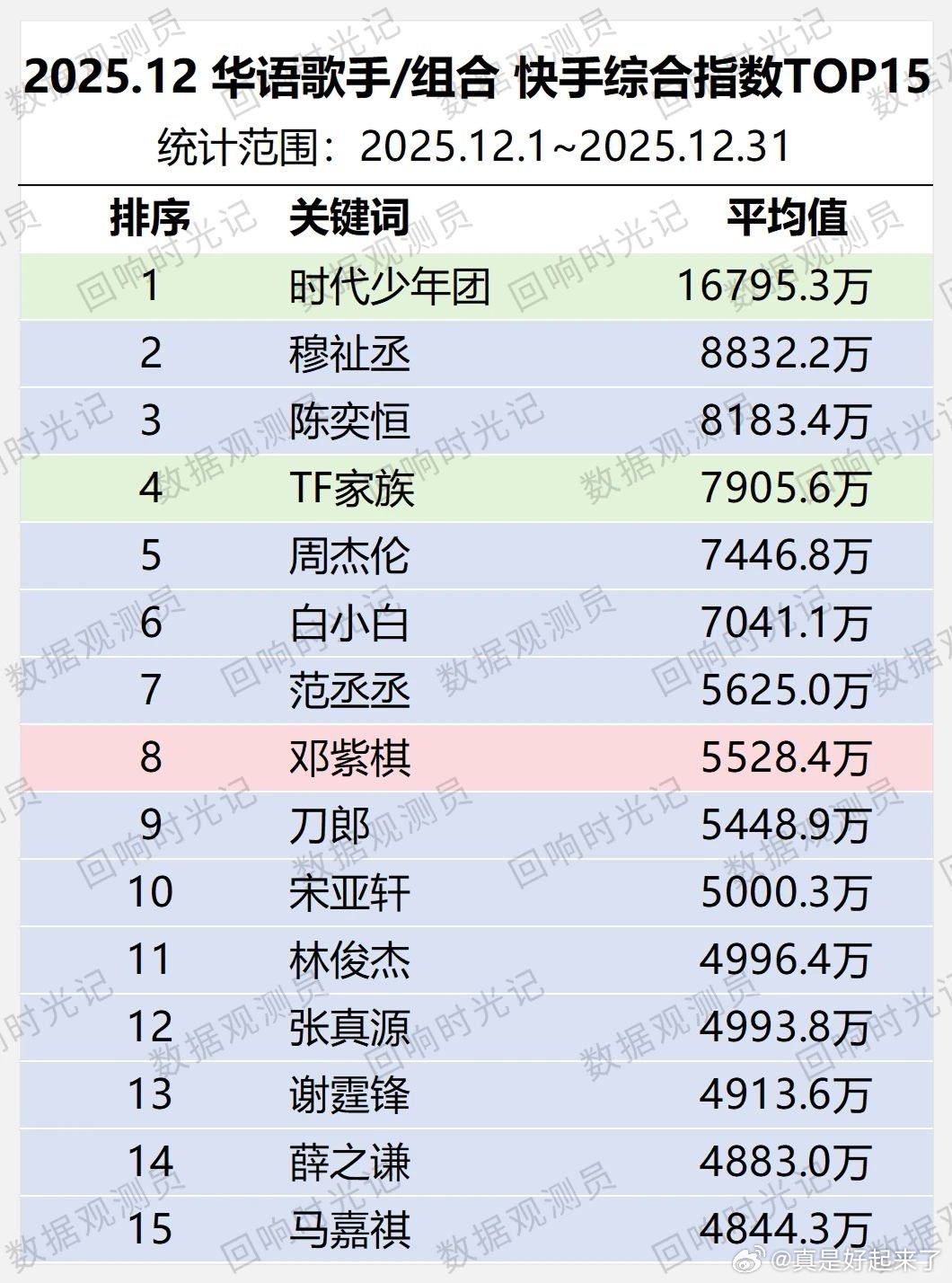 2025.12 华语歌手/组合 快手综合指数TOOP15 统计范围:2025.1