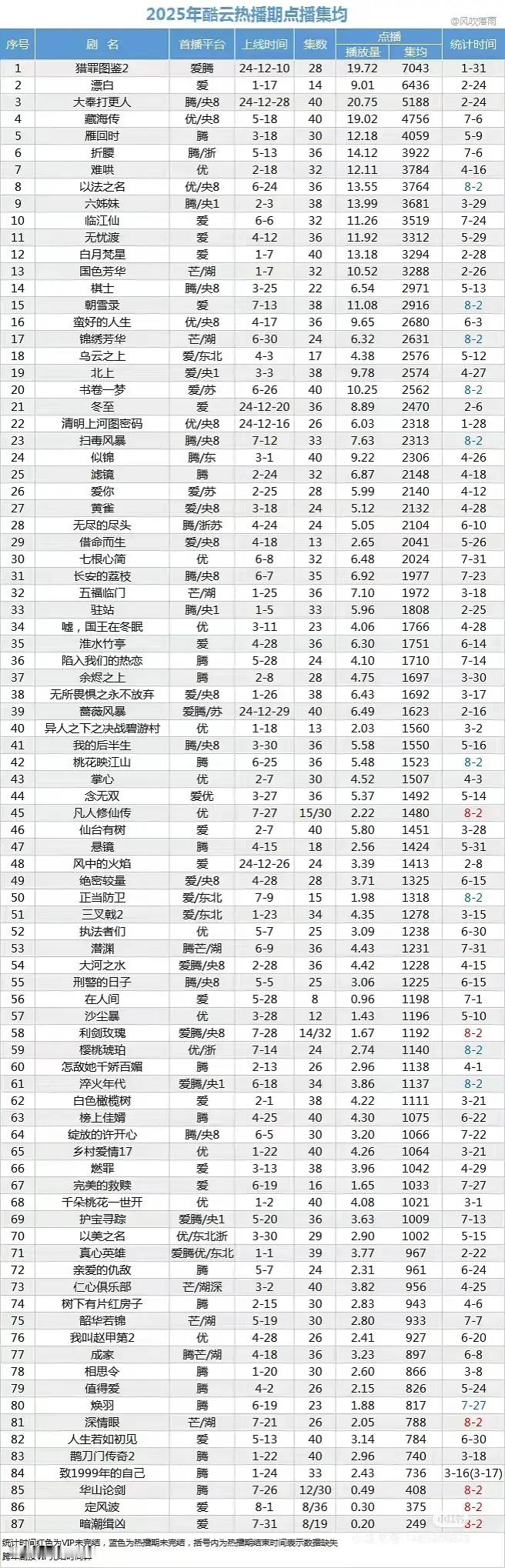 猎罪图鉴2又苟过了一个月8月了还在榜一，留给暑期档的时间不多了今年不会真年冠了吧