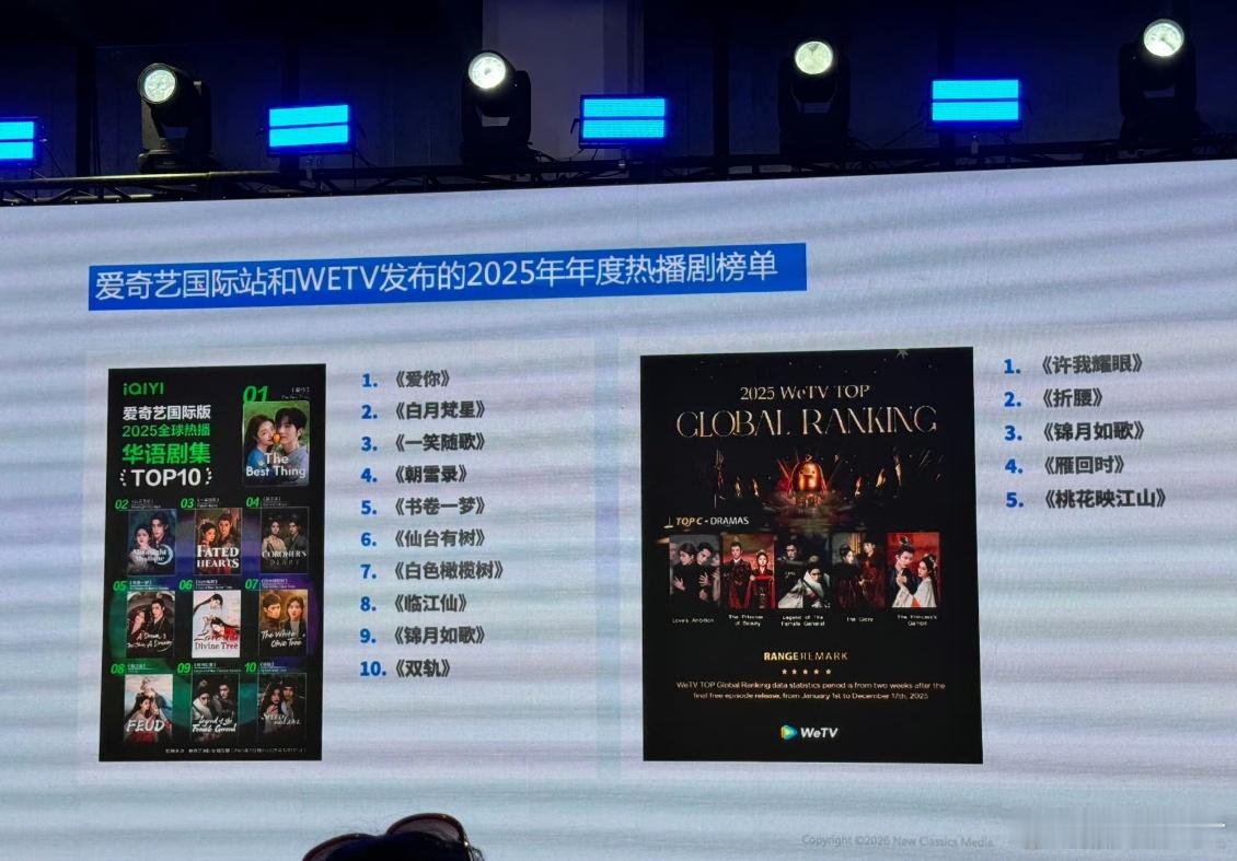 爱奇艺国际站2025年度热播剧WeTV2025年度热播剧TOP5中制协国际合作相